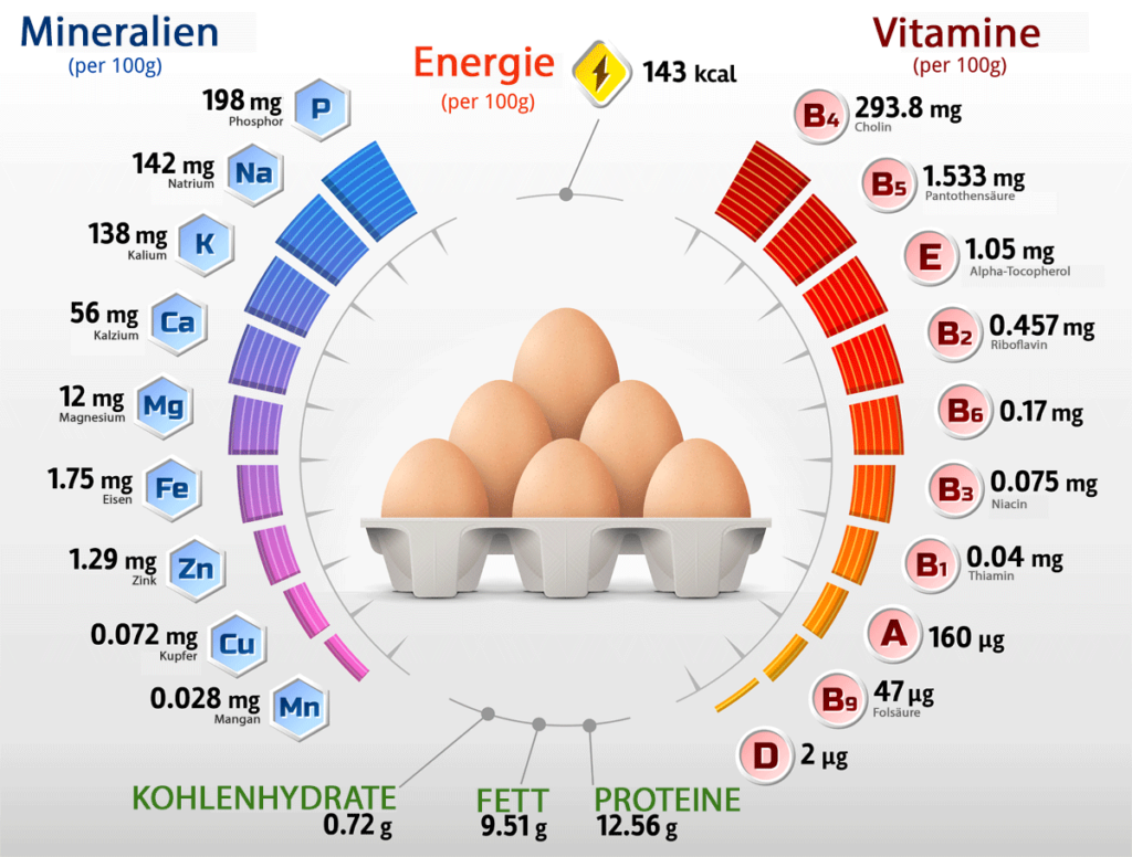 Eier - Nährstoffe, Vitamine und Kalorien.